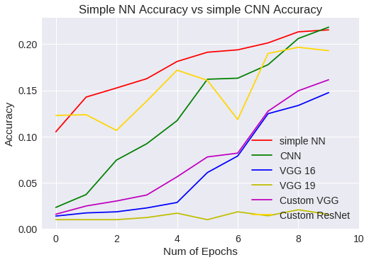 Simple NN Vs CNN accuracy