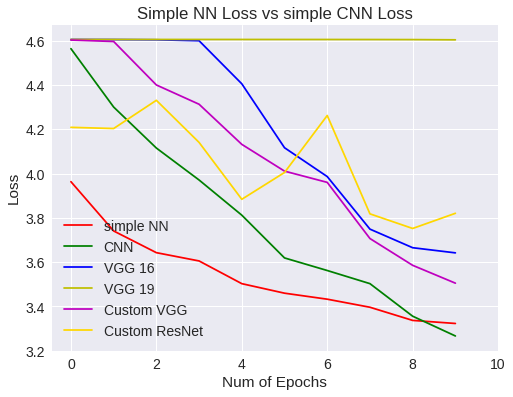 Simple NN Vs CNN loss