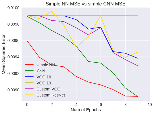 Simple NN Vs CNN MSE