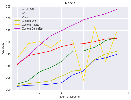 Simple NN Vs CNN accuracy