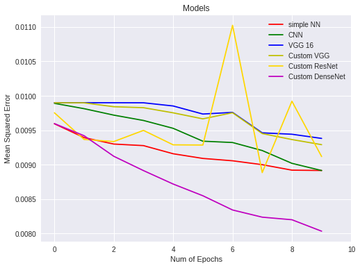 Simple NN Vs CNN MSE