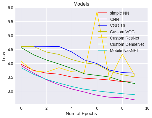 Comparativa de modelos - Loss