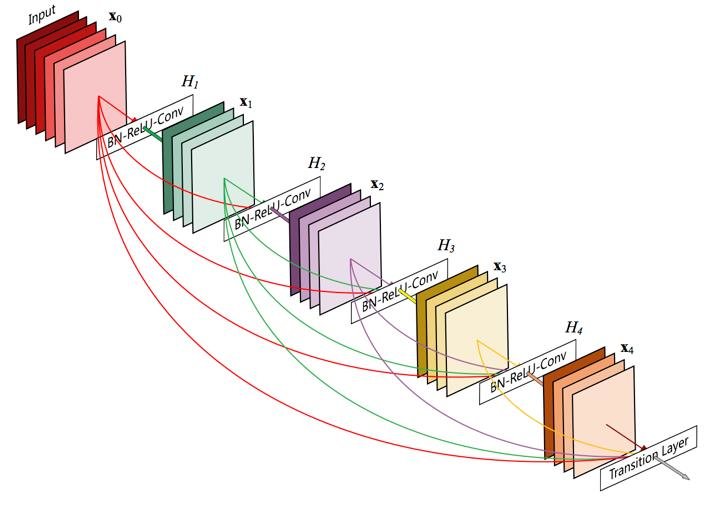 Diagrama de arquitectura DenseNet