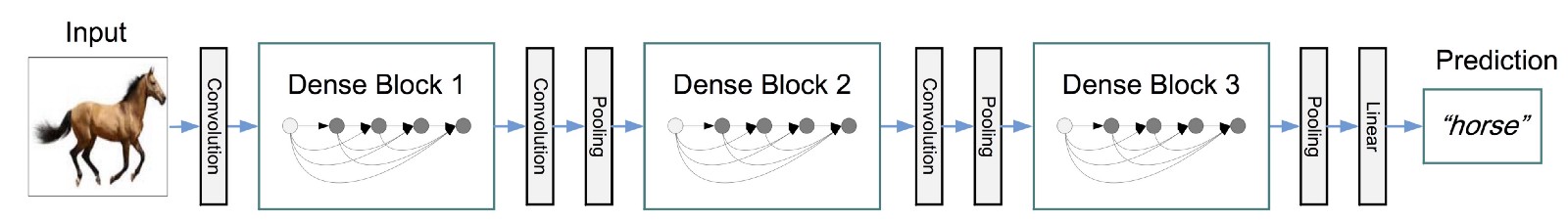 Red neuronal de tres bloques densos